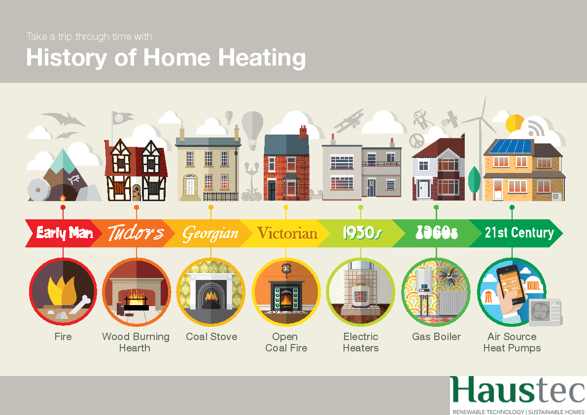 history of home heating